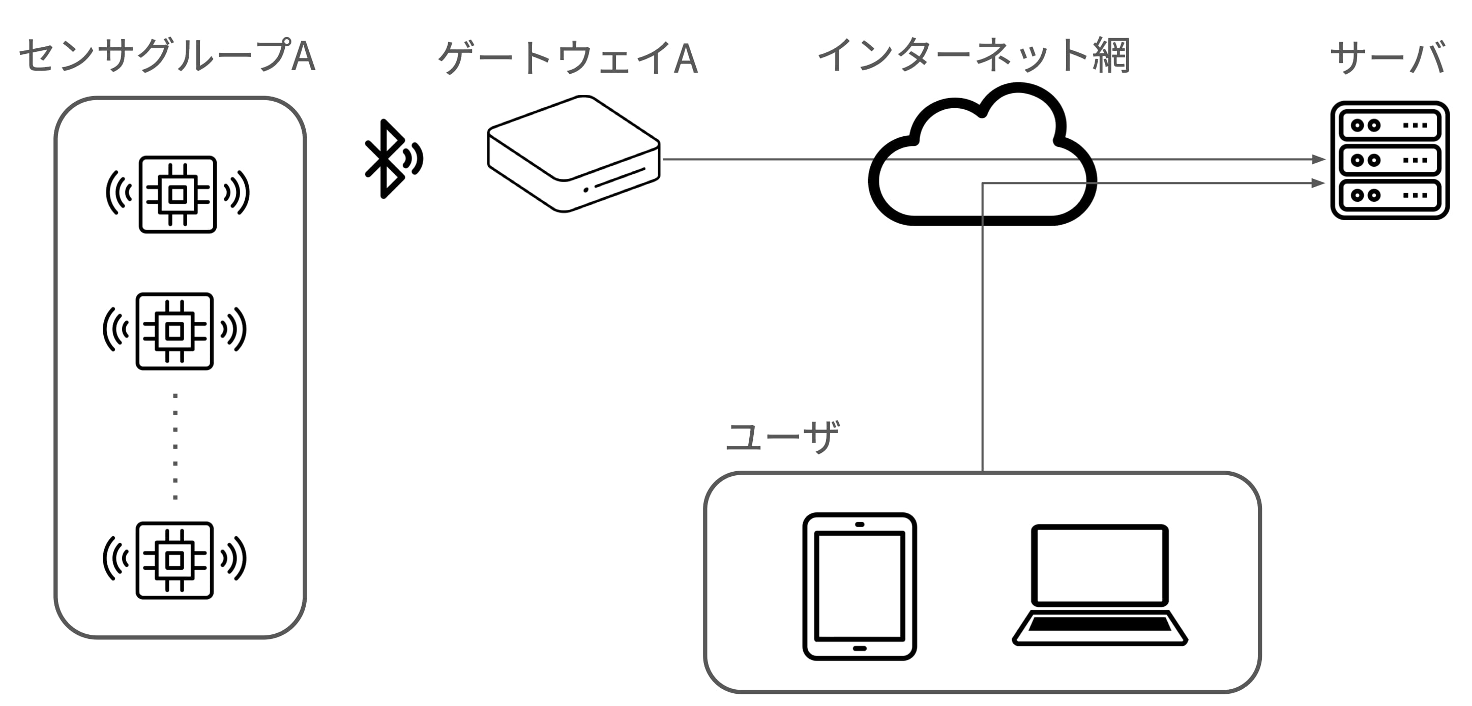 開発したIoTシステムの構成イメージ